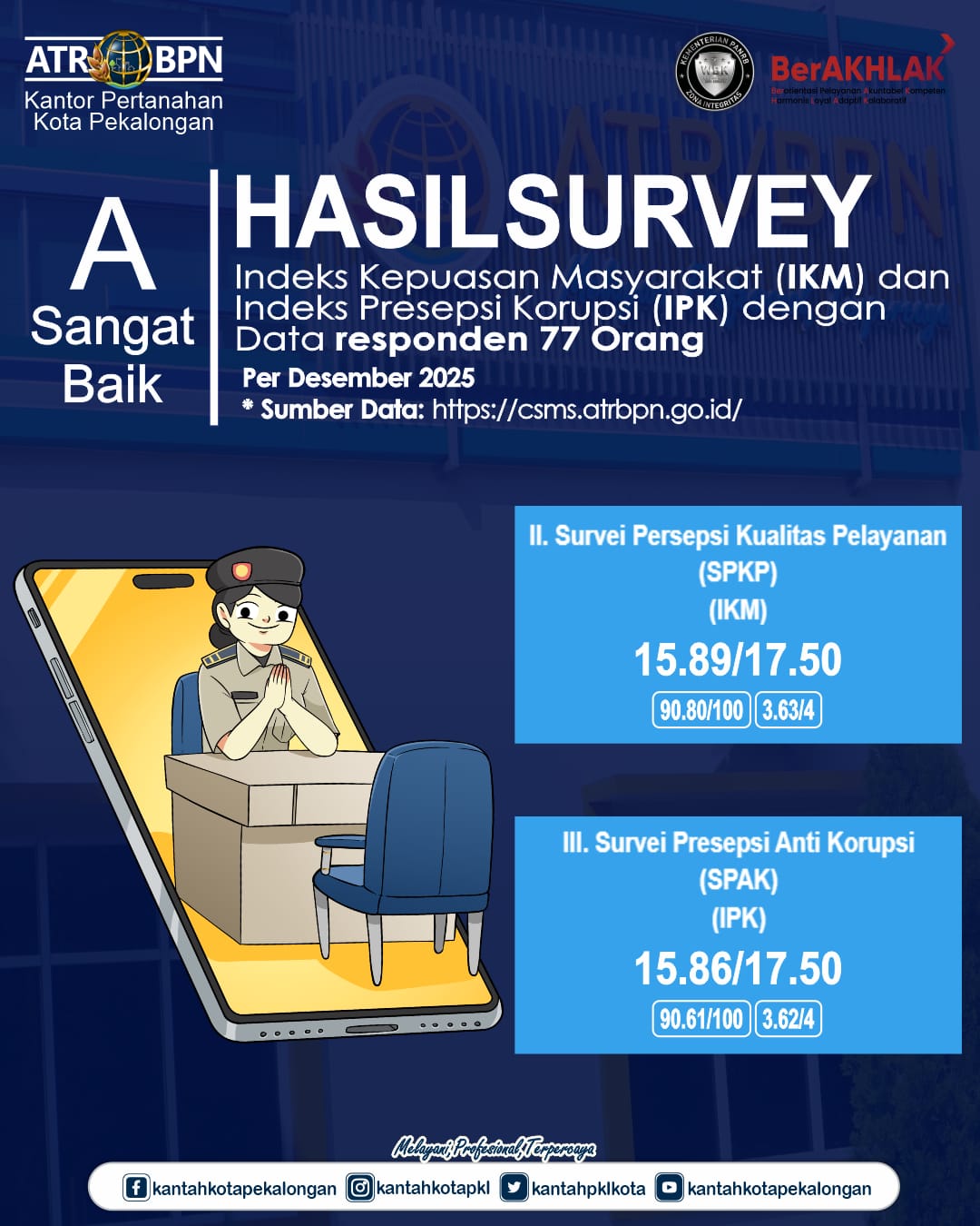 Hasil Survey IKM dan IPK Kantah Kota Pekalongan